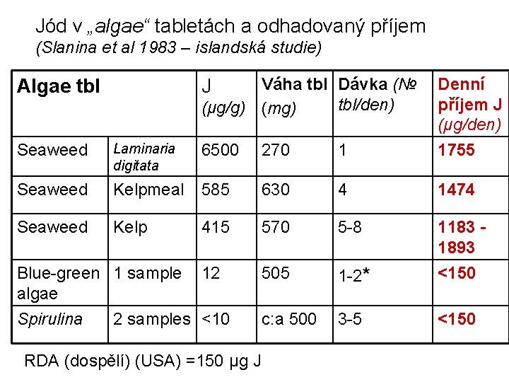 Jód v „algae“ tabletách a odhadovaný příjem (Slanina et al 1983 – islandská studie)
