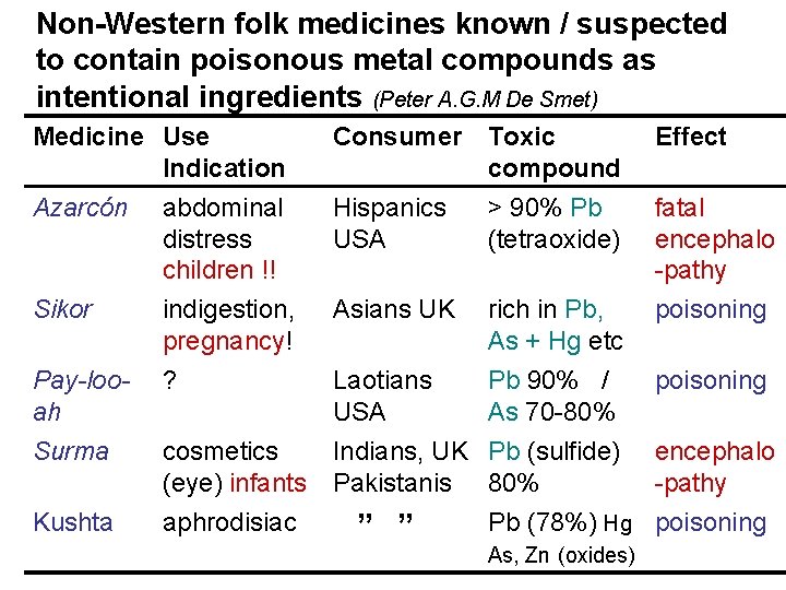 Non-Western folk medicines known / suspected to contain poisonous metal compounds as intentional ingredients