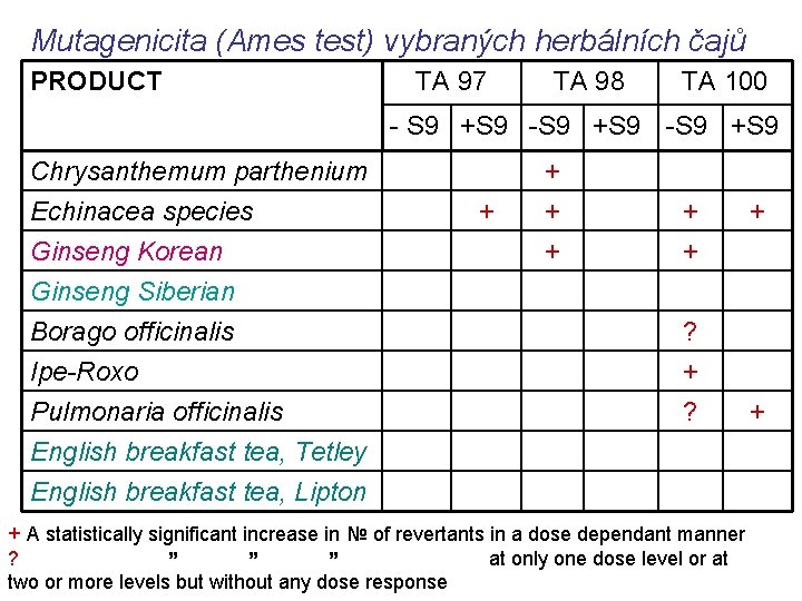 Mutagenicita (Ames test) vybraných herbálních čajů PRODUCT TA 97 TA 98 TA 100 -