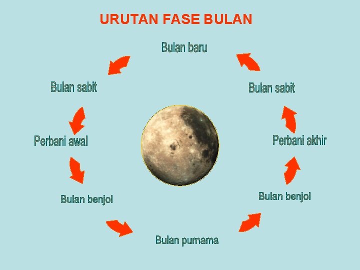 URUTAN FASE BULAN 
