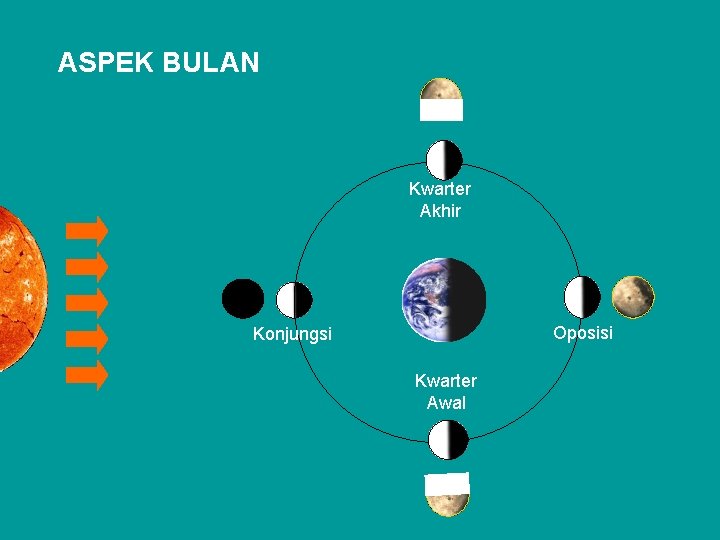 ASPEK BULAN Kwarter Akhir Oposisi Konjungsi Kwarter Awal 