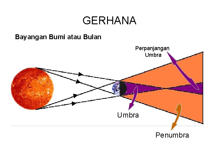 GERHANA Bayangan Bumi atau Bulan Perpanjangan Umbra Penumbra 