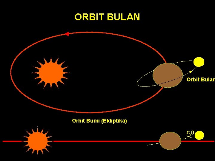 ORBIT BULAN Orbit Bulan Orbit Bumi (Ekliptika) 50 