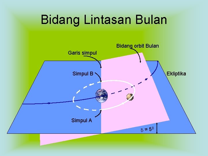Bidang Lintasan Bulan Bidang orbit Bulan Garis simpul Simpul B Ekliptika Simpul A =