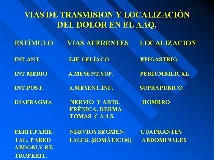 VIAS DE TRASMISION Y LOCALIZACIÓN DEL DOLOR EN EL AAQ. ESTÍMULO VÍAS AFERENTES LOCALIZACION