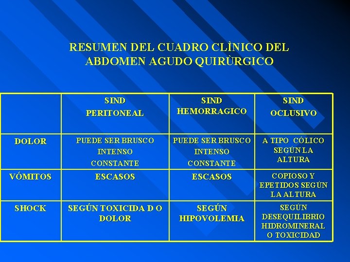 RESUMEN DEL CUADRO CLÌNICO DEL ABDOMEN AGUDO QUIRÙRGICO SIND PERITONEAL SIND HEMORRAGICO SIND OCLUSIVO