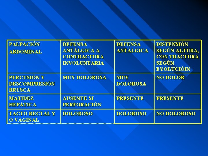 PALPACIÓN ABDOMINAL DEFENSA ANTÁLGICA A CONTRACTURA INVOLUNTARIA DEFENSA ANTÁLGICA DISTENSIÓN SEGÚN ALTURA, CON TRACTURA