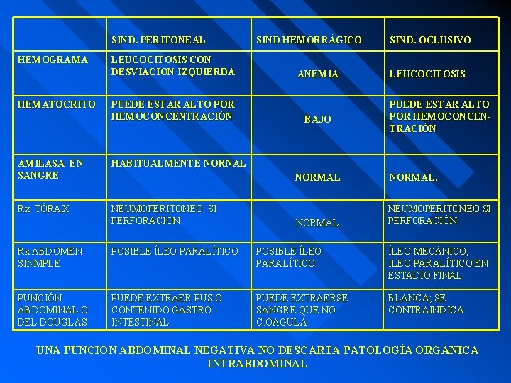 SIND. PERITONEAL HEMOGRAMA HEMATOCRITO LEUCOCITOSIS CON DESVIACION IZQUIERDA PUEDE ESTAR ALTO POR HEMOCONCENTRACIÓN AMILASA