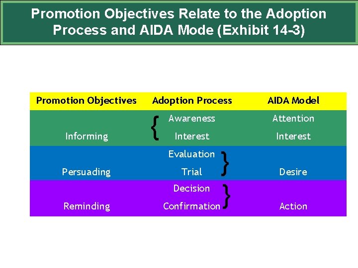 Promotion Objectives Relate to the Adoption Process and AIDA Mode (Exhibit 14 -3) Promotion