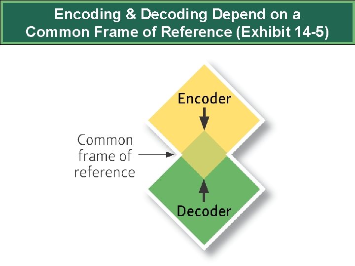 Encoding & Decoding Depend on a Common Frame of Reference (Exhibit 14 -5) 