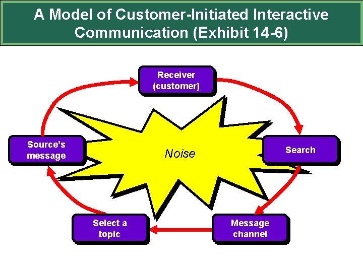 A Model of Customer-Initiated Interactive Communication (Exhibit 14 -6) Receiver (customer) Source’s message Search