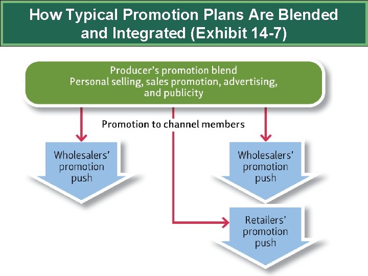 How Typical Promotion Plans Are Blended and Integrated (Exhibit 14 -7) 