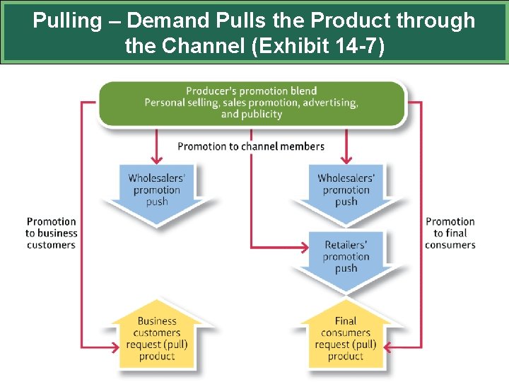 Pulling – Demand Pulls the Product through the Channel (Exhibit 14 -7) 