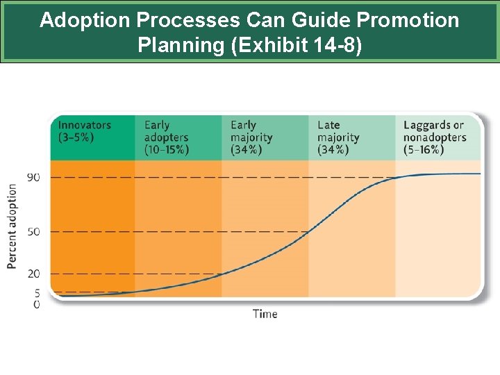 Adoption Processes Can Guide Promotion Planning (Exhibit 14 -8) 