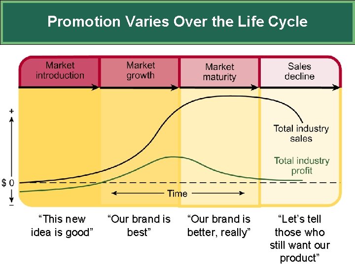Promotion Varies Over the Life Cycle “This new idea is good” “Our brand is
