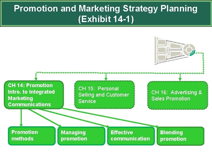 Promotion and Marketing Strategy Planning (Exhibit 14 -1) CH 14: Promotion Intro. to Integrated