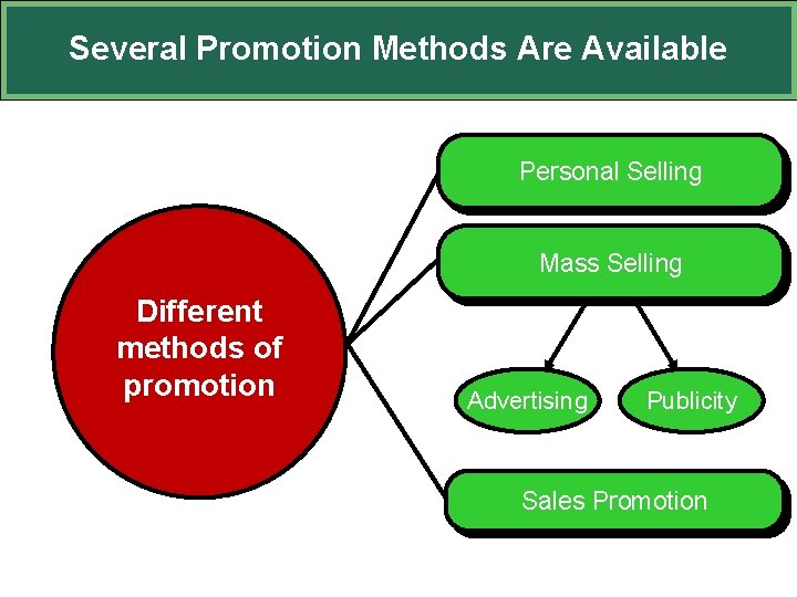 Several Promotion Methods Are Available Personal Selling Mass Selling Different methods of promotion Advertising