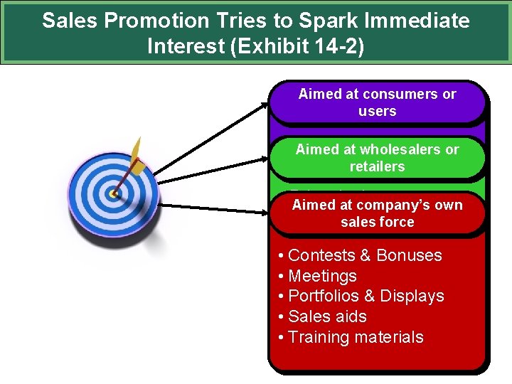 Sales Promotion Tries to Spark Immediate Interest (Exhibit 14 -2) Aimed at consumers or