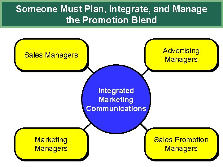 Someone Must Plan, Integrate, and Manage the Promotion Blend Advertising Managers Sales Managers Integrated