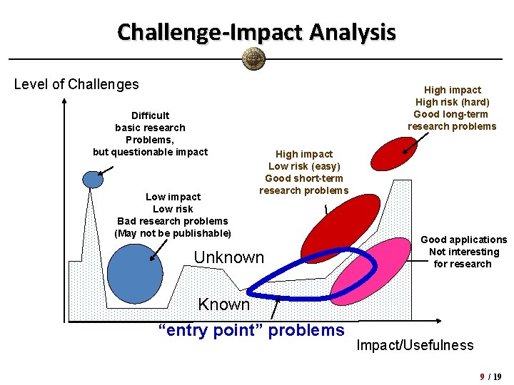 Challenge-Impact Analysis Level of Challenges Difficult basic research Problems, but questionable impact Low risk Challenge-Impact Analysis Level of Challenges Difficult basic research Problems, but questionable impact Low risk