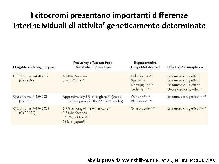 I citocromi presentano importanti differenze interindividuali di attivita’ geneticamente determinate Tabella presa da Weinshilboum