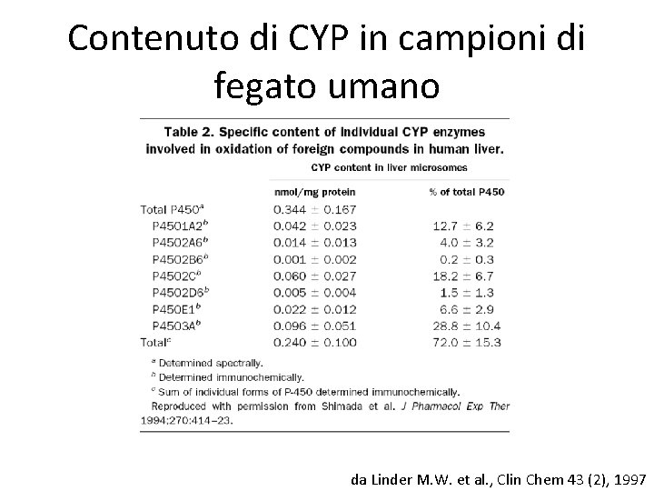 Contenuto di CYP in campioni di fegato umano da Linder M. W. et al.