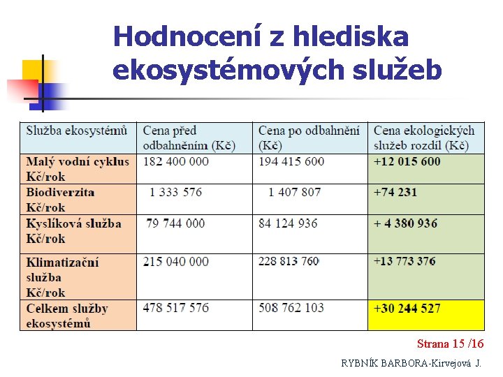 Hodnocení z hlediska ekosystémových služeb Strana 15 /16 RYBNÍK BARBORA-Kirvejová J. 