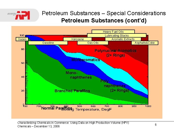 Petroleum Substances – Special Considerations Petroleum Substances (cont’d) Gases Kerosene Gasoline Composition, Weight% of