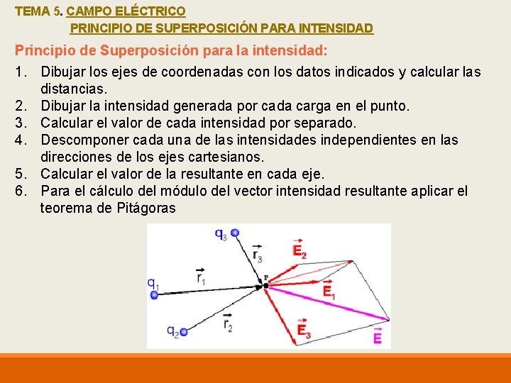 TEMA 5. CAMPO ELÉCTRICO PRINCIPIO DE SUPERPOSICIÓN PARA INTENSIDAD Principio de Superposición para la