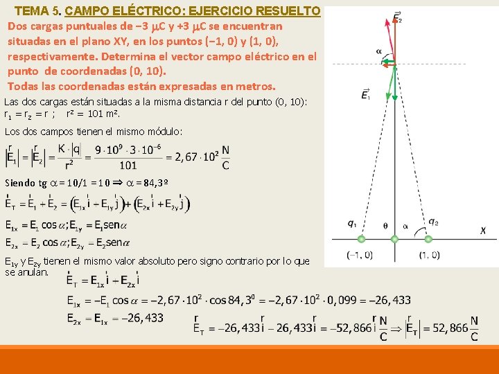 TEMA 5. CAMPO ELÉCTRICO: EJERCICIO RESUELTO Dos cargas puntuales de − 3 C y