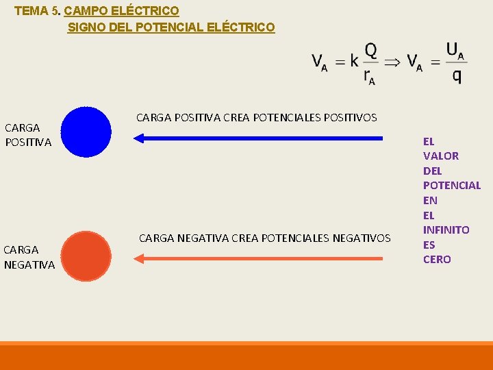 TEMA 5. CAMPO ELÉCTRICO SIGNO DEL POTENCIAL ELÉCTRICO CARGA POSITIVA CARGA NEGATIVA CARGA POSITIVA
