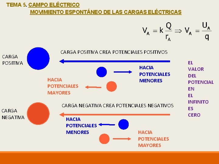 TEMA 5. CAMPO ELÉCTRICO MOVIMIENTO ESPONTÁNEO DE LAS CARGAS ELÉCTRICAS CARGA POSITIVA CREA POTENCIALES