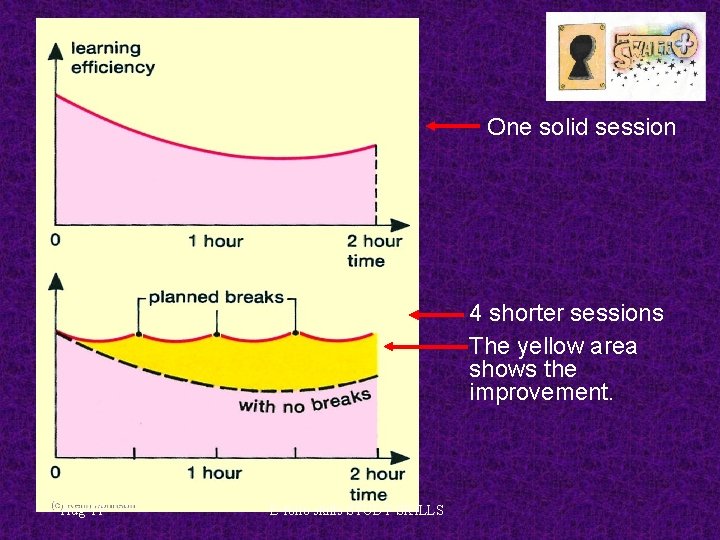 One solid session 4 shorter sessions The yellow area shows the improvement. Aug-11 E-folio