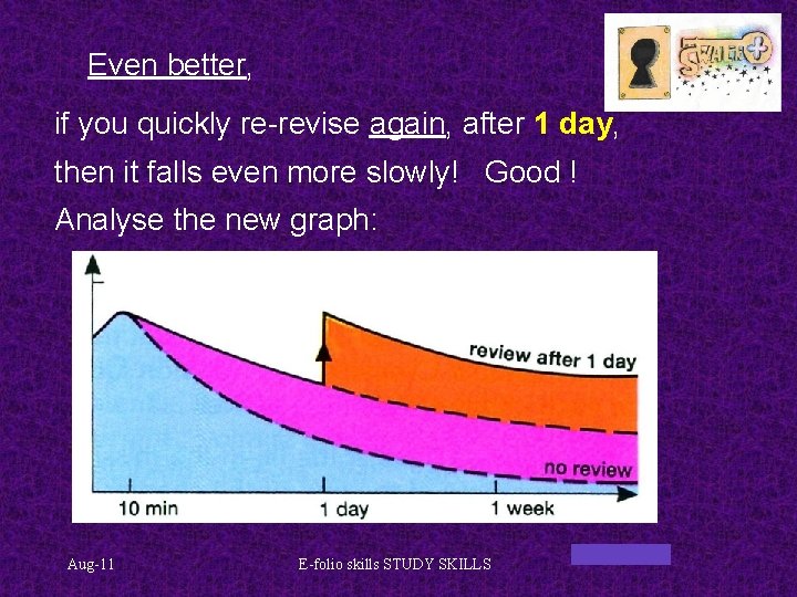 Even better, if you quickly re-revise again, after 1 day, then it falls even