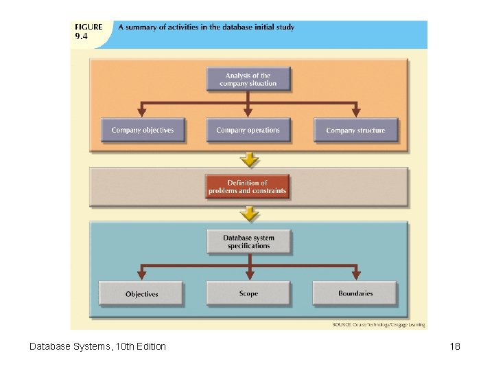 Database Systems, 10 th Edition 18 