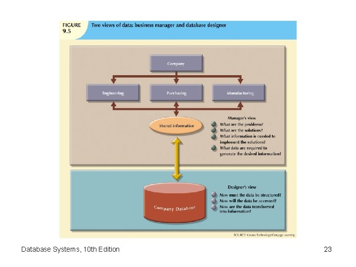 Database Systems, 10 th Edition 23 