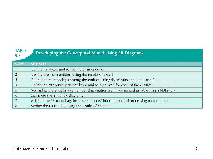 Database Systems, 10 th Edition 33 