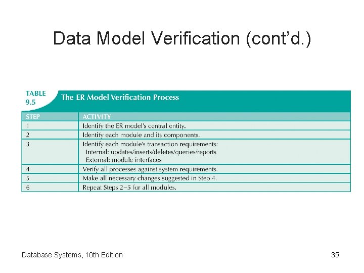 Data Model Verification (cont’d. ) Database Systems, 10 th Edition 35 