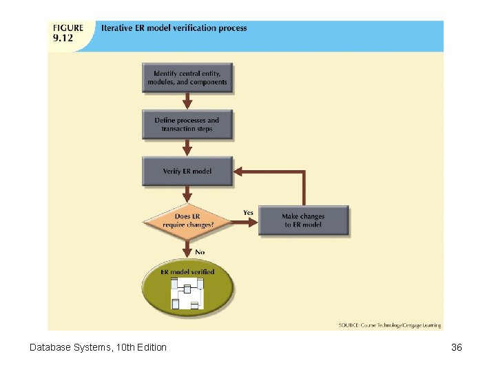 Database Systems, 10 th Edition 36 