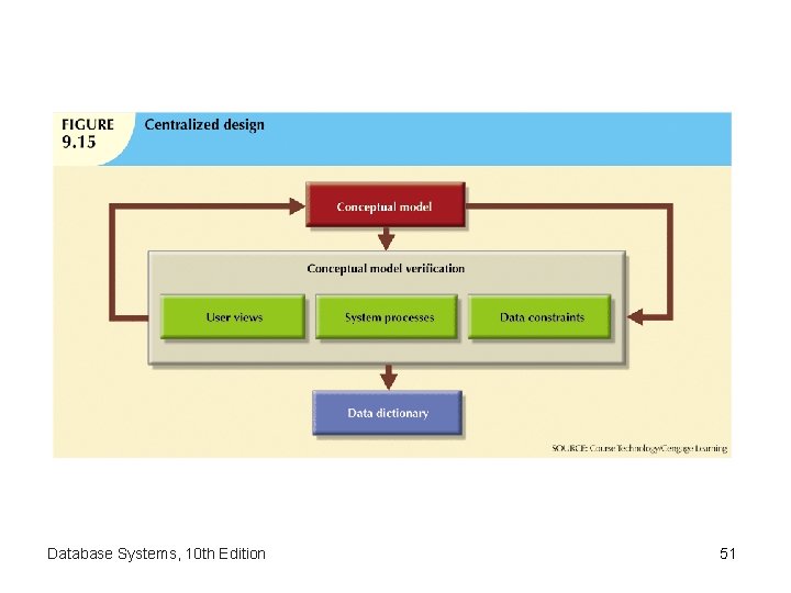 Database Systems, 10 th Edition 51 