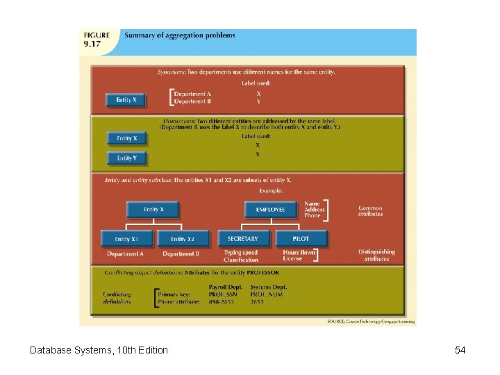 Database Systems, 10 th Edition 54 