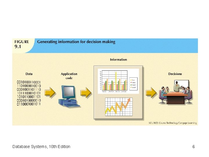 Database Systems, 10 th Edition 6 