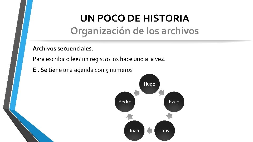 UN POCO DE HISTORIA Organización de los archivos Archivos secuenciales. Para escribir o leer