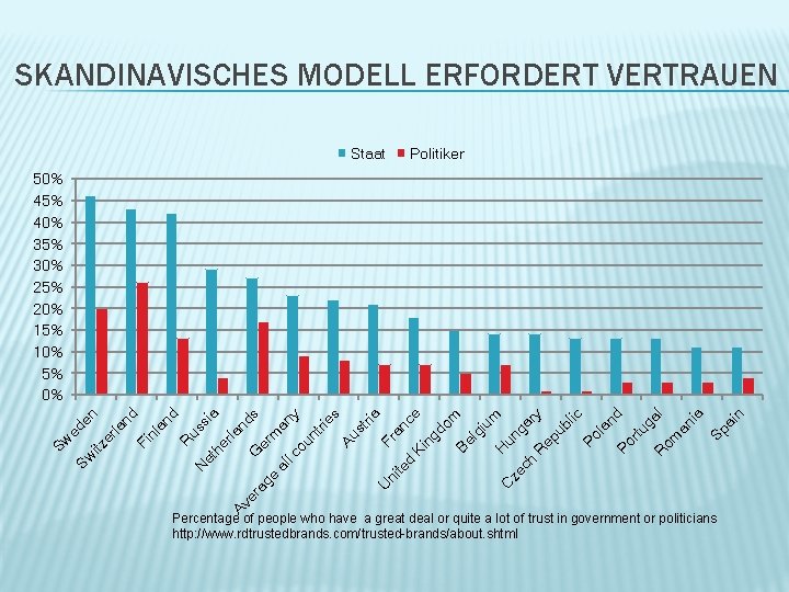 SKANDINAVISCHES MODELL ERFORDERT VERTRAUEN Staat Politiker Sw Sw ed en itz er la nd