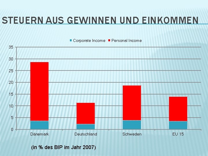 STEUERN AUS GEWINNEN UND EINKOMMEN Corporate Income Personal Income 35 30 25 20 15