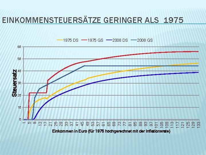 EINKOMMENSTEUERSÄTZE GERINGER ALS 1975 DS 1975 GS 2008 DS 2008 GS 60 40 30