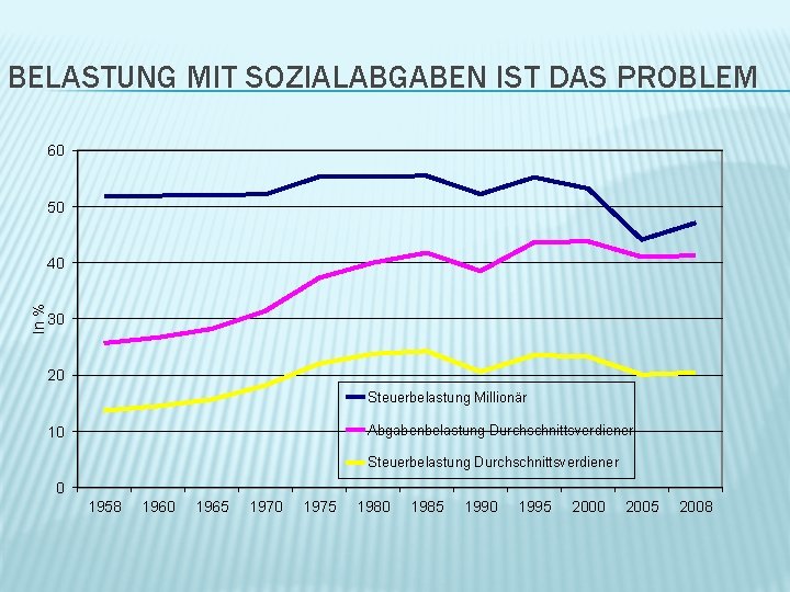 BELASTUNG MIT SOZIALABGABEN IST DAS PROBLEM 60 50 In % 40 30 20 Steuerbelastung