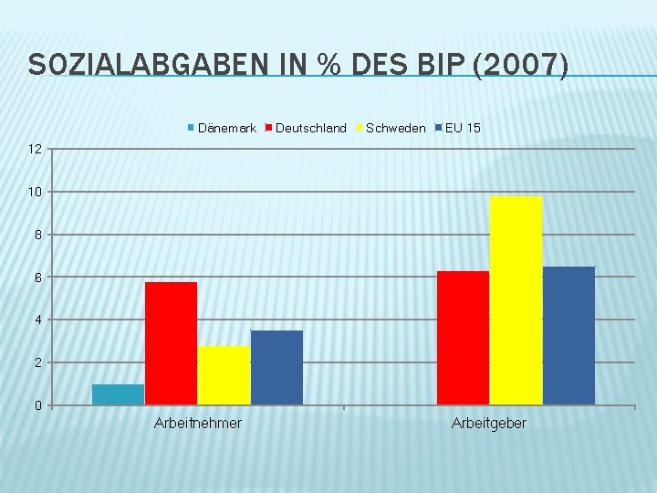 SOZIALABGABEN IN % DES BIP (2007) Dänemark Deutschland Schweden EU 15 12 10 8