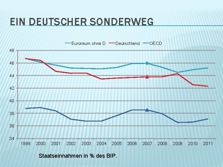 EIN DEUTSCHER SONDERWEG Euroraum ohne D Deutschland OECD 48 46 44 42 40 38