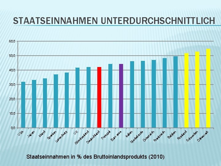 Staatseinnahmen in % des Bruttoinlandsprodukts (2010) k en em ar än D hw ed